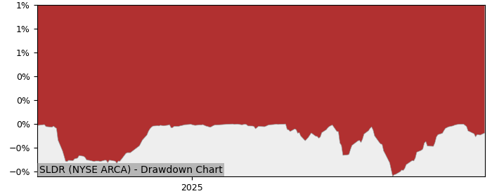 5 Year Drawdown / Underwater Chart for (SLDR) Global X Short-Term - Performance 3% in 12m